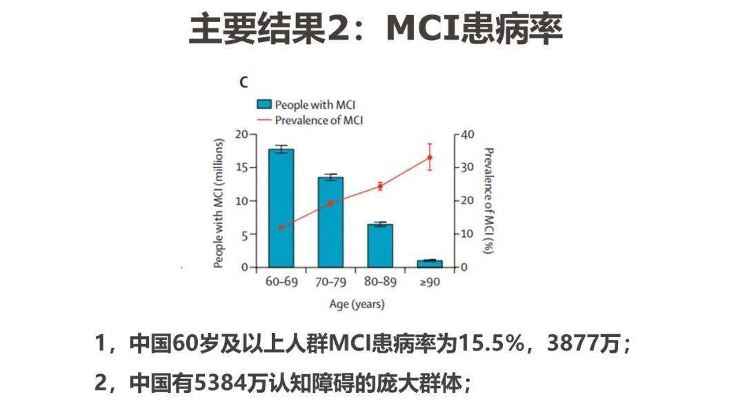 本研究对中国60岁及以上成年人痴呆和轻度认知障碍(mci)的患病率,危险