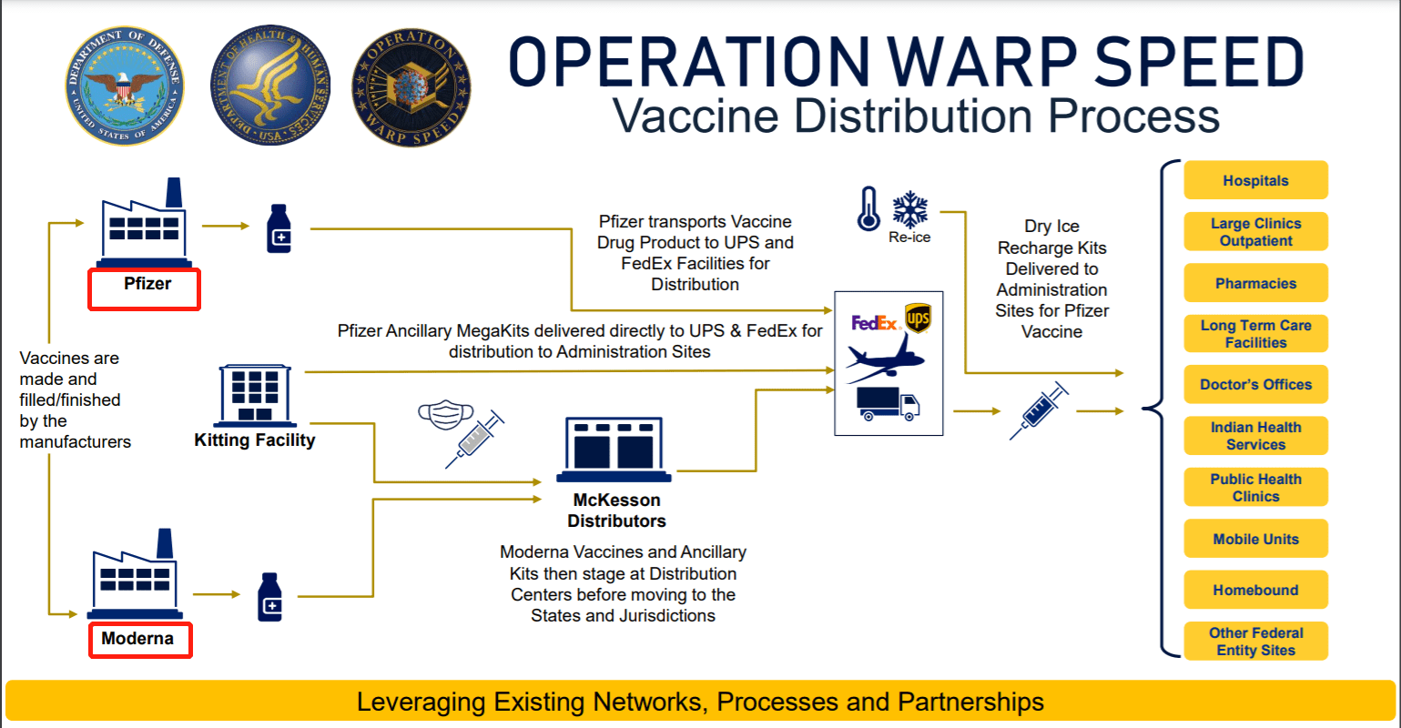 辉瑞和莫德纳新冠疫苗分发流程 来源:美国hhs官网运输疫苗将是运输