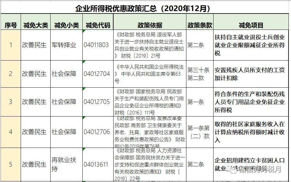 112项!现行有效的企业所得税优惠政策大汇总(2020年12月)