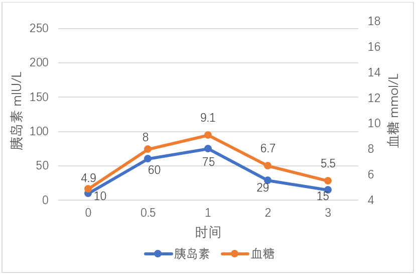 胰岛素释放实验结果需要这样看