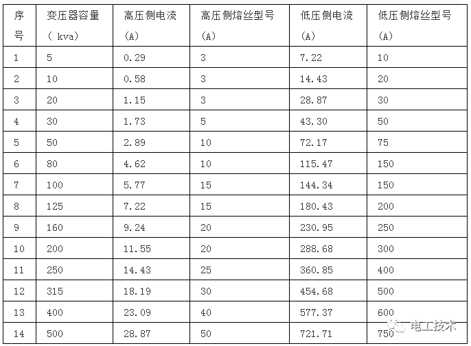 2容量在100kva以上者高压侧熔丝按变压器额定电流的1.5-2倍选择.