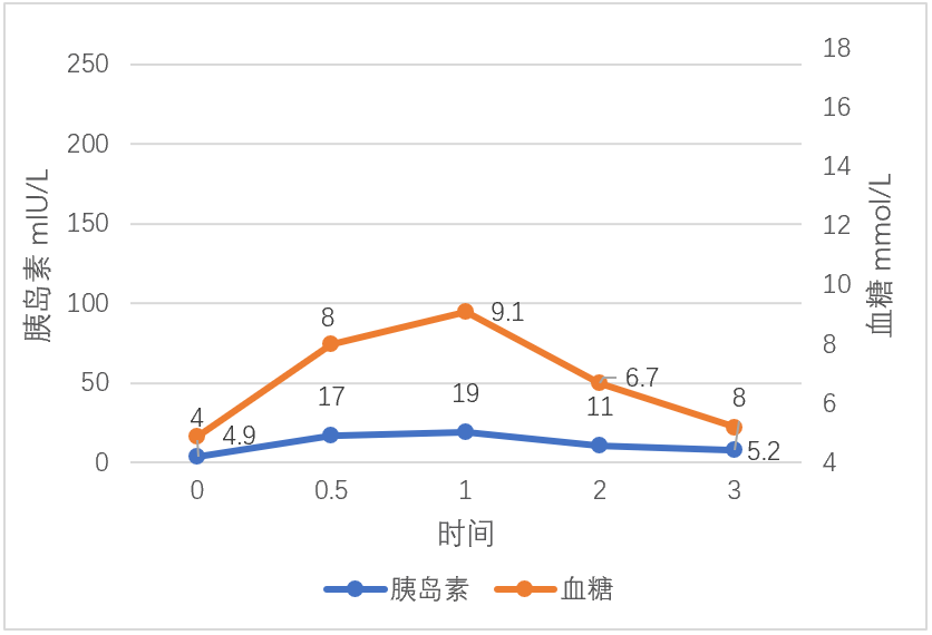 胰岛素释放实验结果需要这样看