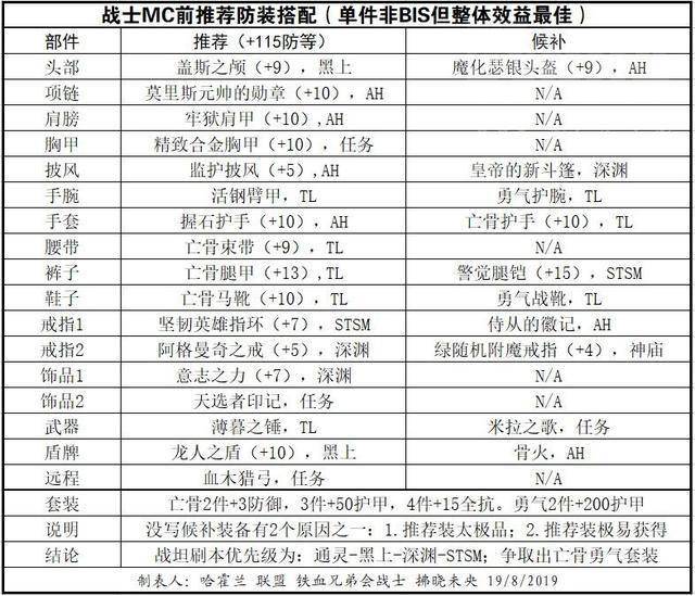 本推荐综合考虑副本需求,装备成本和刷装难度,以及套装属性加成,是