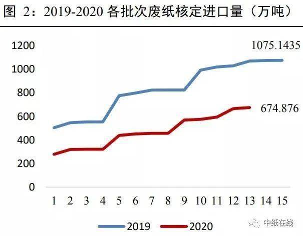 2021年外废归零成定局 预计春节前纸价保持高位