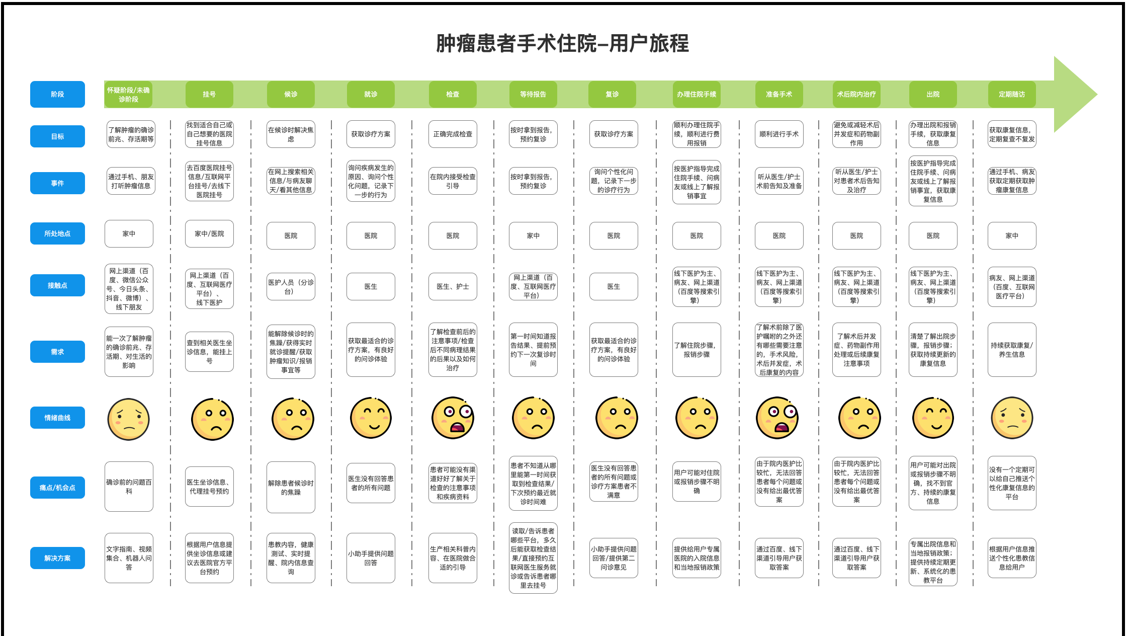 老年人用户旅程图图片