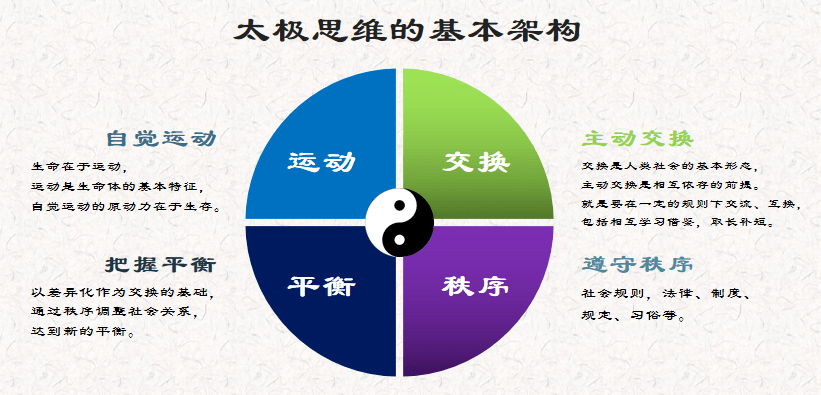 太极思维的基本架构是自觉运动,主动交换,把握平衡,遵守秩序.