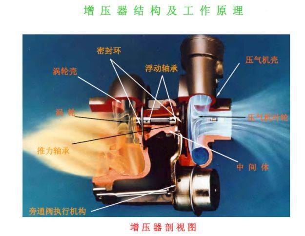 涡轮增压器工作原理(涡轮增压器工作原理图)