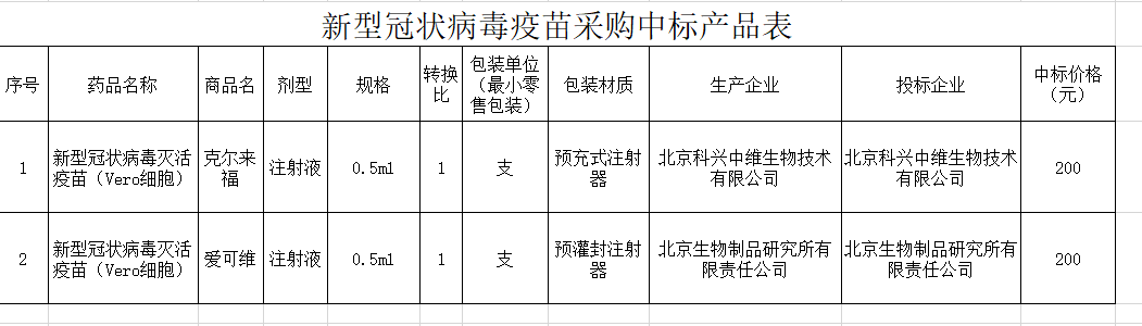 重磅国内新冠疫苗价格首次敲定这一省份透露采购细节注意疫情还未远去