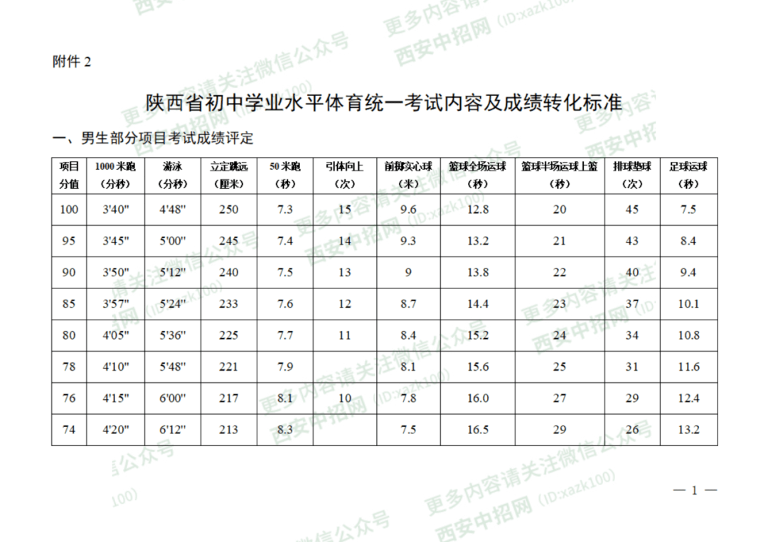 教育部明年起绝大部分省份体育中考分值会增加2021年陕西中考体育项目