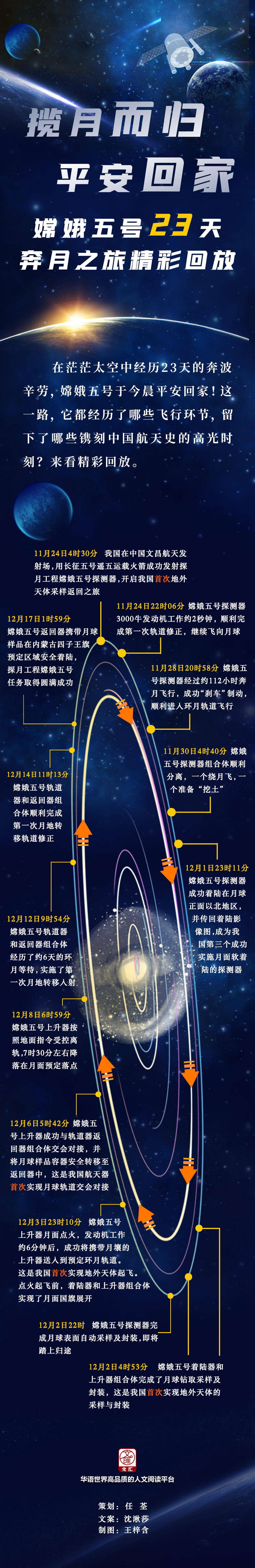 揽月而归,平安回家!一图了解嫦娥五号23天的奔月之旅