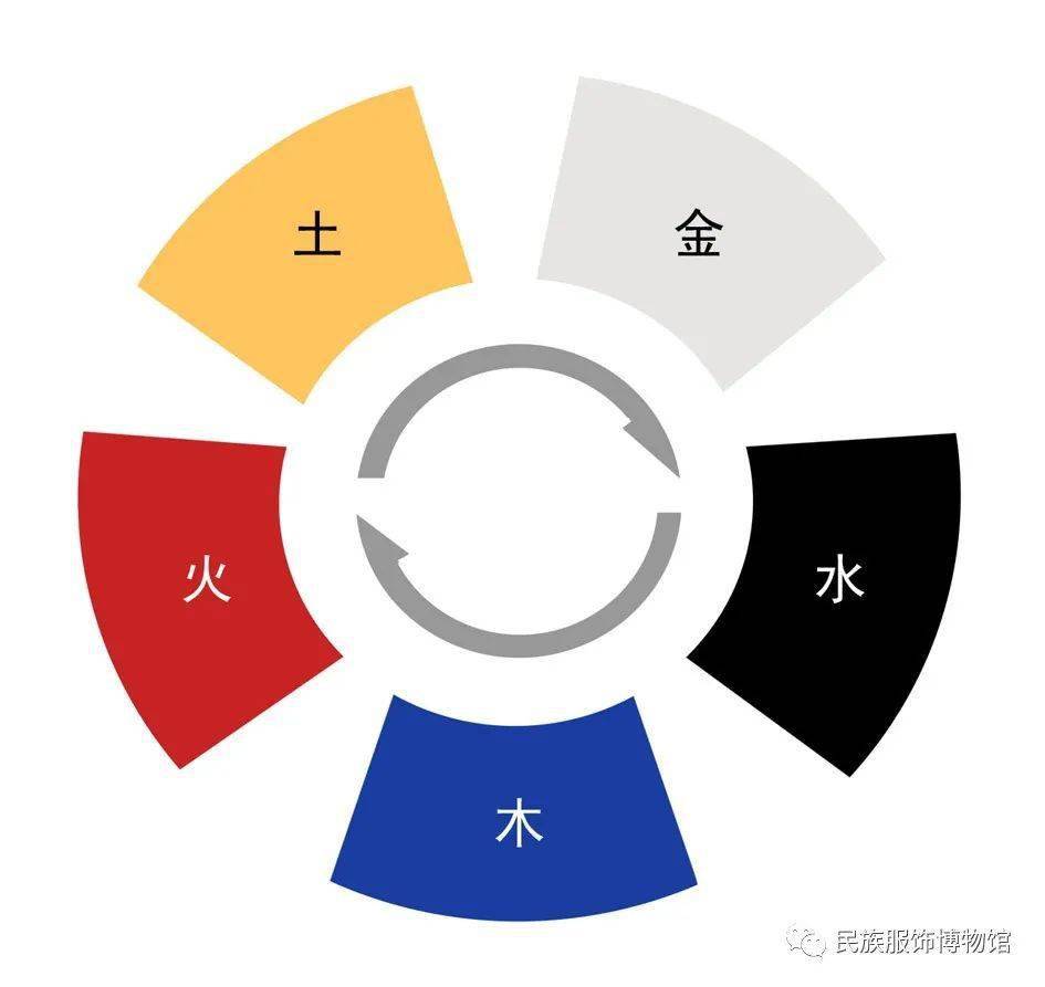 学术讲座 中国古代服装用色原理_五色
