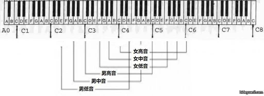 只相当于钢琴小字二组的c (c5)所以男高音的highc男高音用的曲谱都是