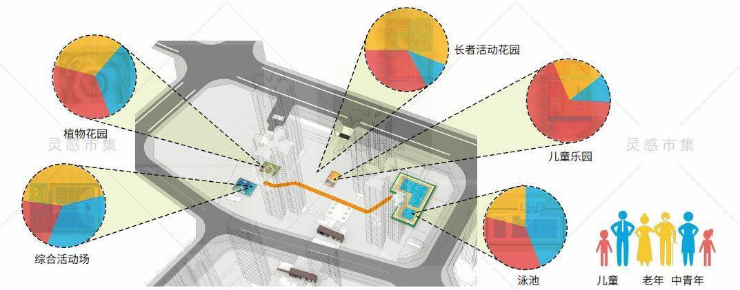 景观标准法规99第二层:空间的大小及功能布局,功能,动静分区99
