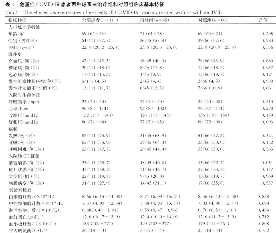 靜注人免疫球蛋白ph4治療新型冠狀病毒肺炎危重症的回顧性分析