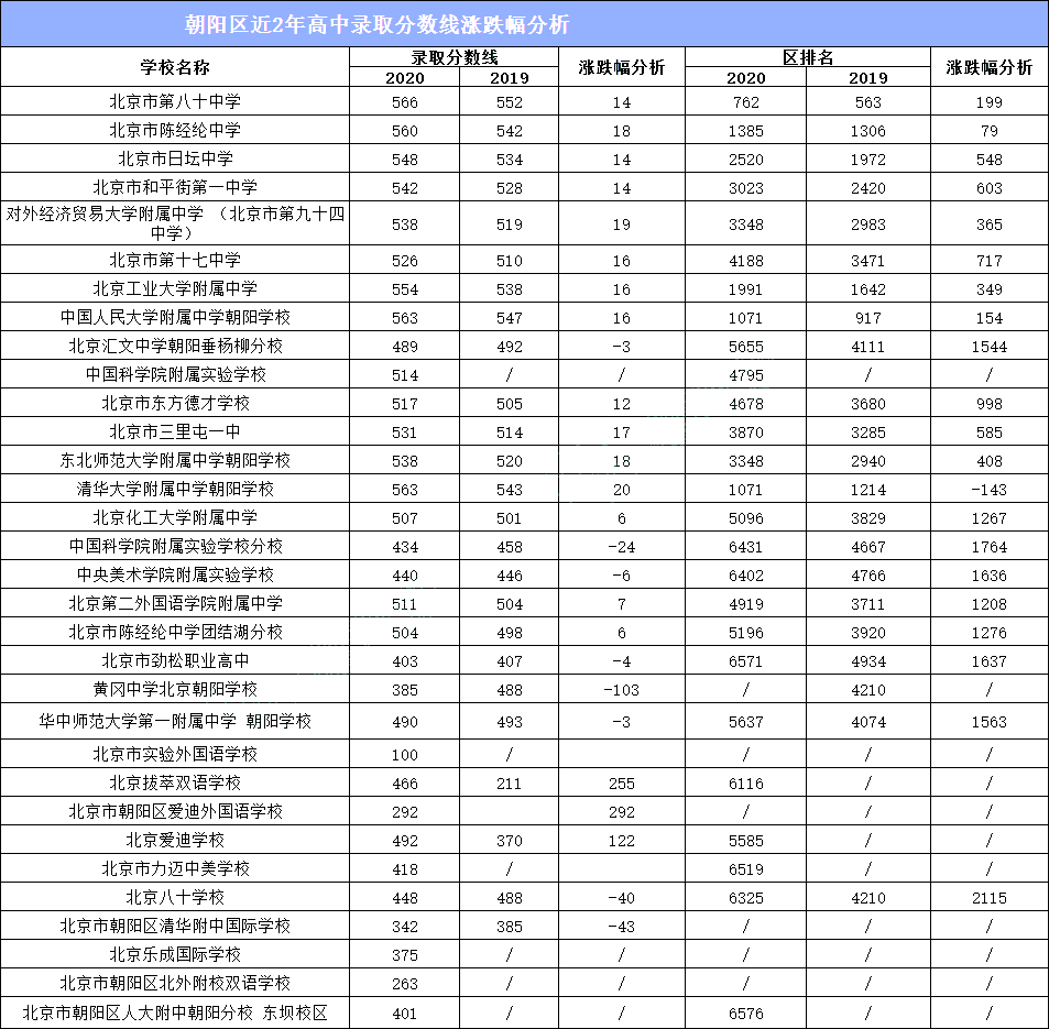 北京150所高中近2年錄取分數線跌漲分析,你該如何確定目標校?