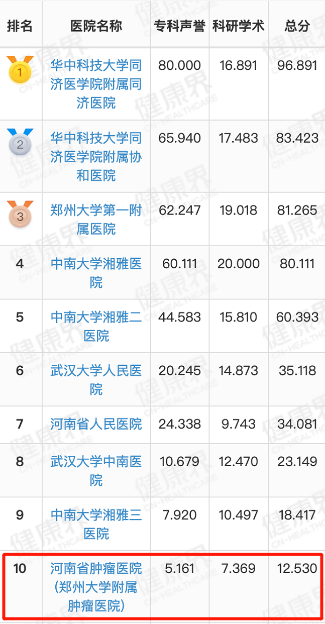 最新復旦醫院排行榜發佈河南省腫瘤醫院綜合實力居華中區專科類醫院第