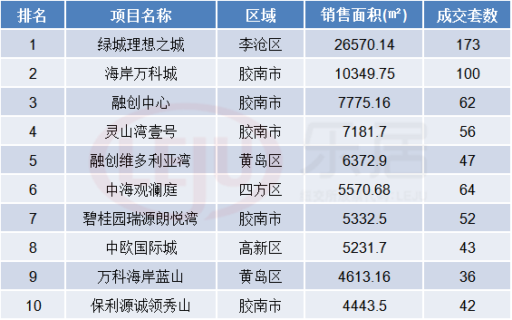 市場成交|房價創新高!上週青島賣房3128套 成交均價15829元/㎡