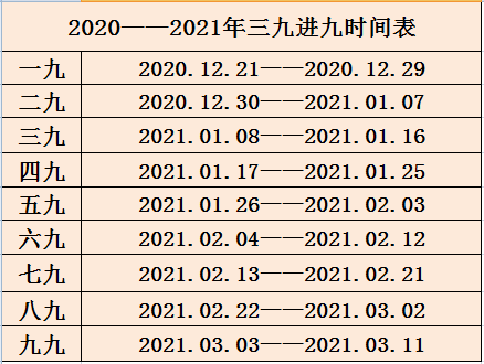 2020——2021年的三九进九时间表天气就暖和了数到"九尽桃花开"一直数