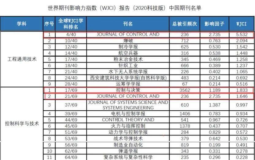 院主办的控制与决策jcd两刊双双入选2020中国国际影响力优秀期刊榜单