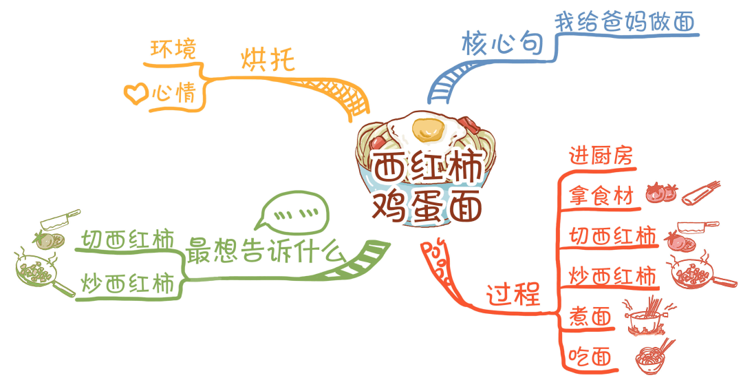 鸡蛋思维导图图片