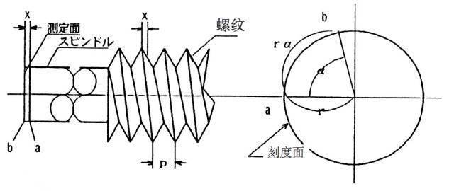 千分尺的正确使用方法用错的人不只是你一个