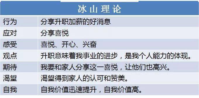 冰山理论为什么我们常常心口不一