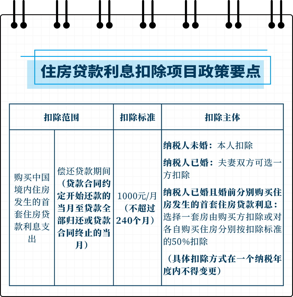 速看個稅專項附加扣除最強專題攻略住房貸款利息篇