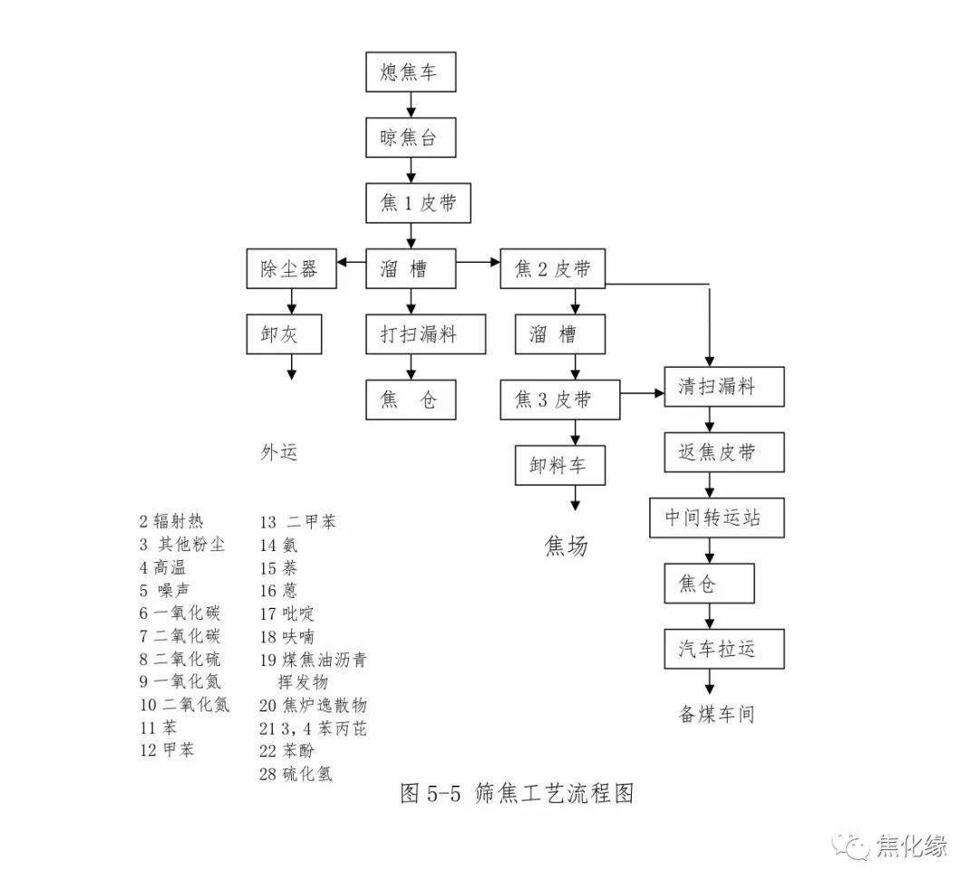 更详细的焦化厂工艺流程