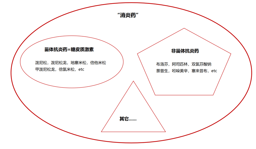 而對於非甾體抗炎藥,很多人吃的很隨意.