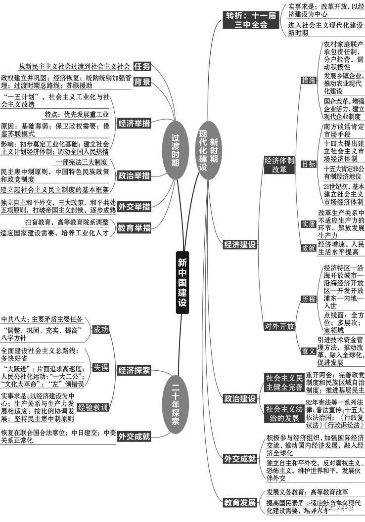 思維導圖高中歷史預習複習全套思維導圖