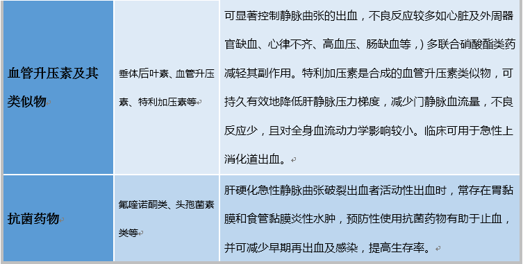 抗纖維蛋白溶解劑,及ppi,h2受體拮抗劑,生長抑素,奧曲肽,垂體後葉素