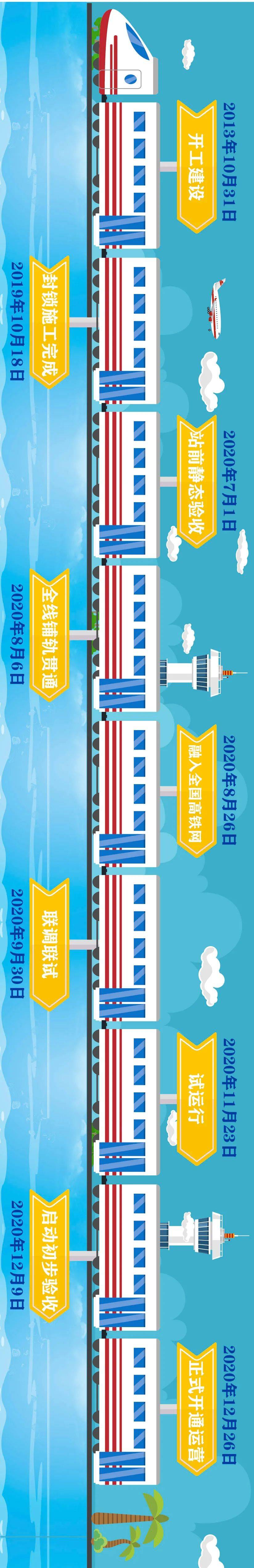 福平铁路的发展时间线一起来了解一下迎来它的开通运营历经7年时间,"