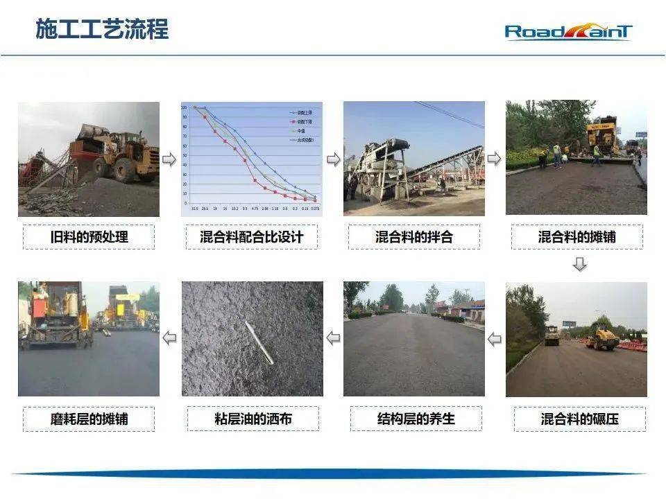 高性能乳化瀝青廠拌冷再生技術在幹線公路面層結構中的工程化研究應用