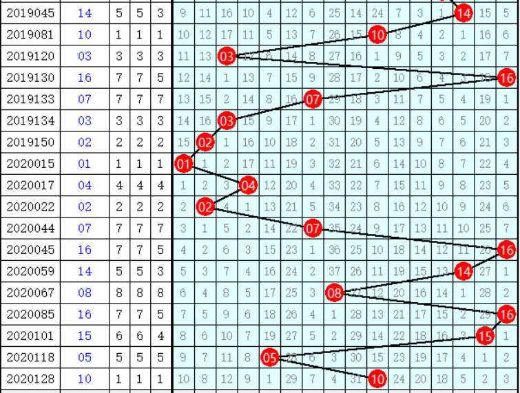 藍精靈雙色球132期詳解選藍藍球看這兩個號