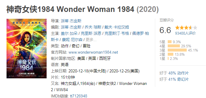 1亿元的票房成绩,续作《神奇女侠1984》目前票房仅1.