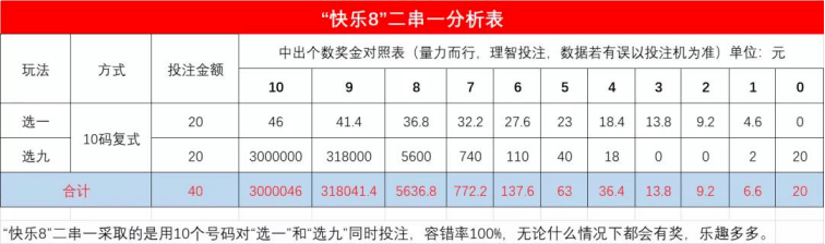 選七的複式搭配選五以下玩法等等,都有一定保底獎金,這是