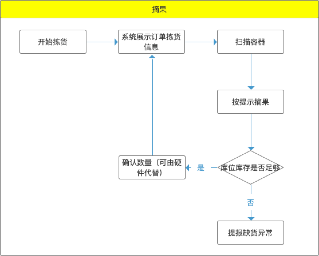 仓储管理系统wms拣货流程设计