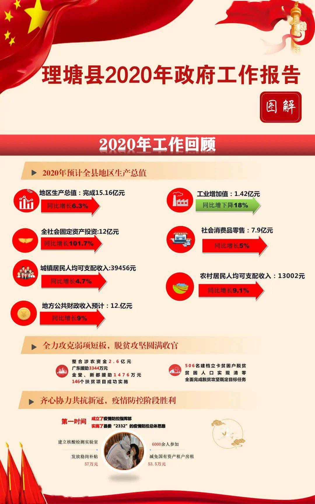 一图读懂理塘县2020年政府工作报告