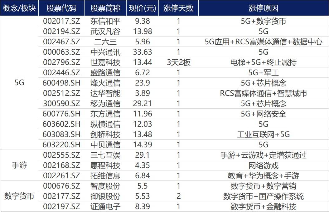 涨停复盘5g爆拉热点轮动涨停数量居高不下