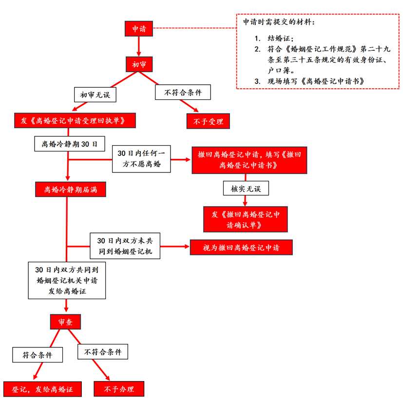 离婚须冷静镇雄将实行离婚登记冷静期制度冷静期30天