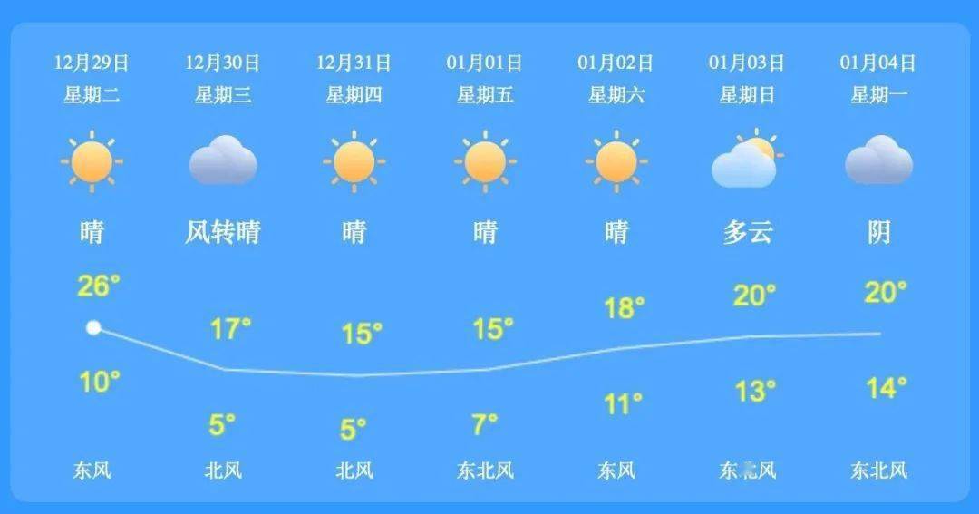 汕尾天气"满25减15"大跳水,下次升温就是明年啦!