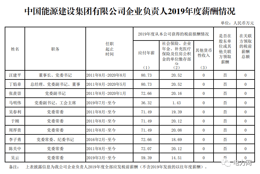 晒一晒2019年度电力领导们的工资单