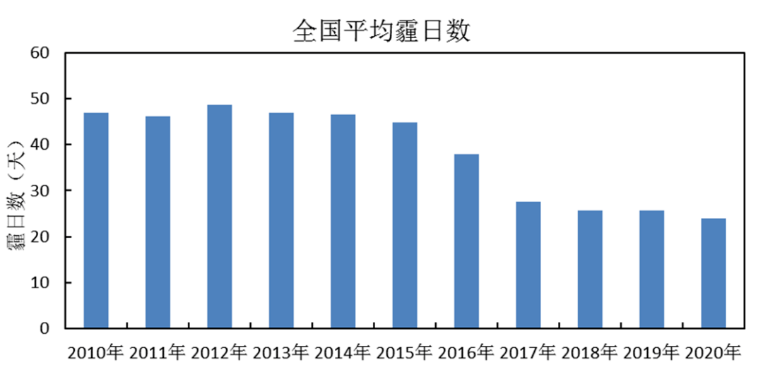 2010-2020年全国平均霾日数历年变化图