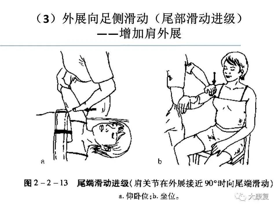关节松动术手法分级及具体应用