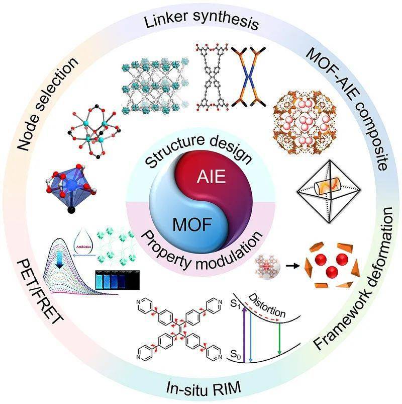 材料acsmaterlett┃聚集诱导发光型金属有机框架材料的设计及性能调控