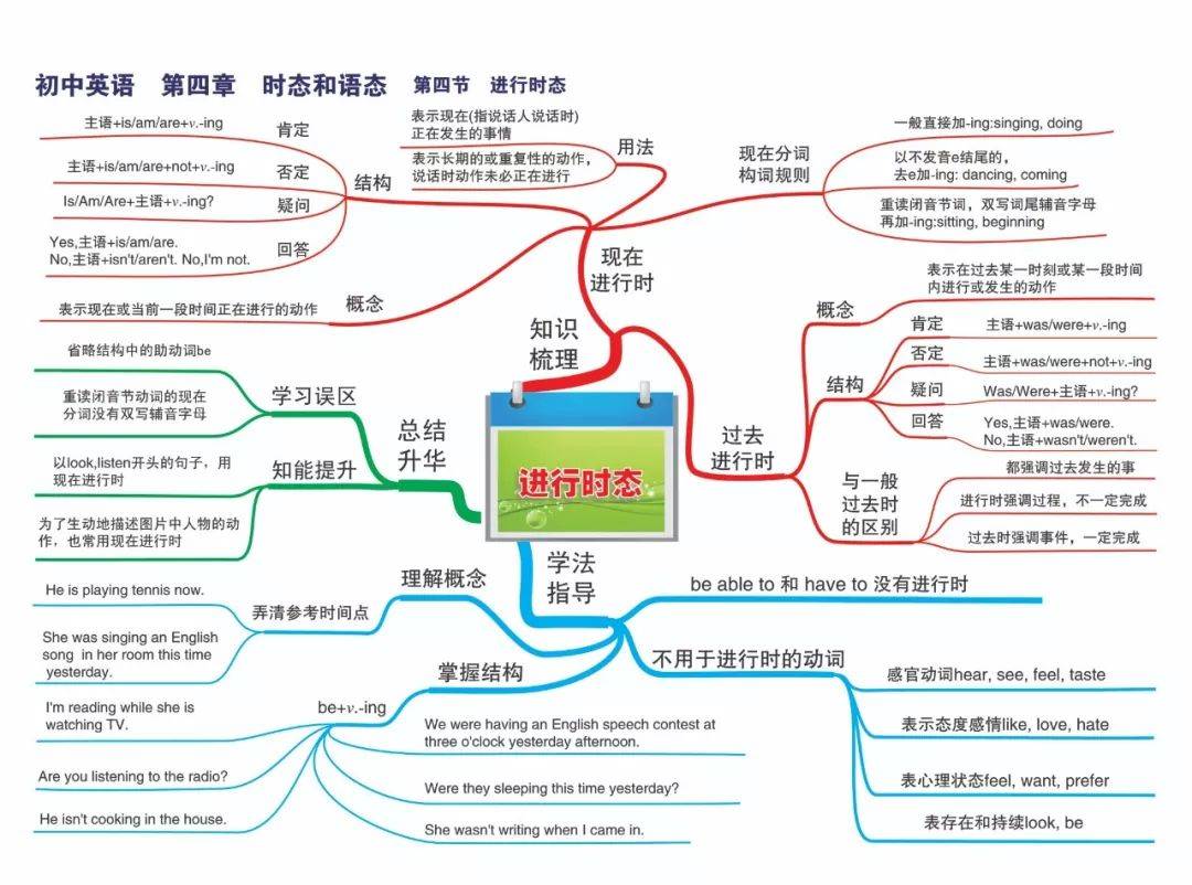 史上最全初中英語思維導圖,涵蓋三年所有知識點