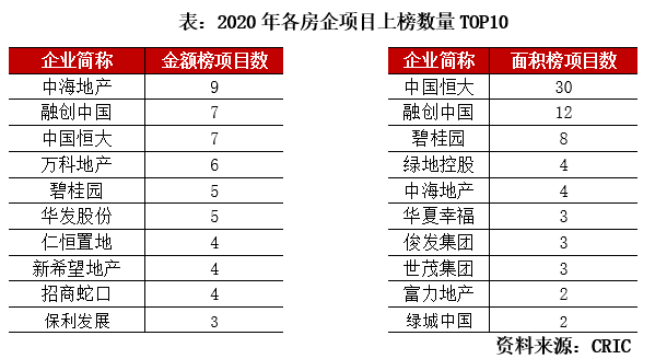 2020年中國房地產企業項目銷售top100排行榜