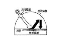 市场4图中,温室大棚的保温作用原理是a增强了进入棚内的太阳辐射b