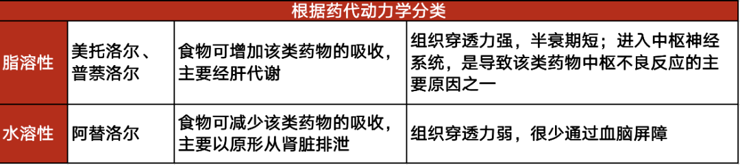 美託洛爾比索洛爾拉貝洛爾β受體阻滯劑應該怎麼選