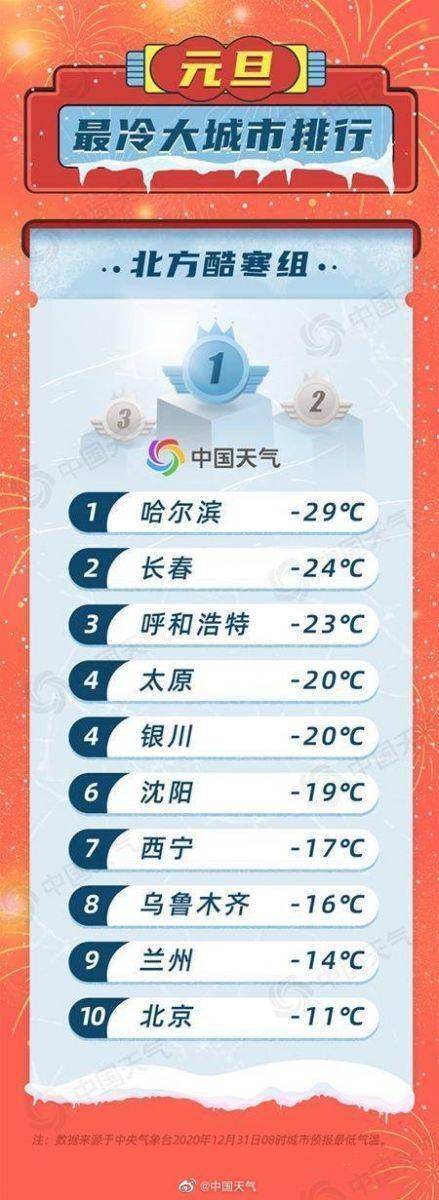 新年最冷大城市排行出炉,北京广州都上榜了!